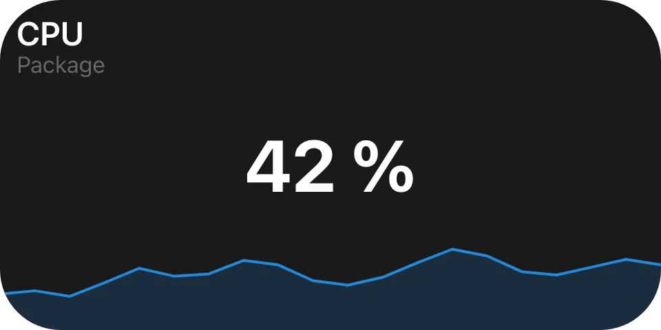 A history graph tile: a filled line chart along the bottom, CPU and Package labels at the top left, and 42 % drawn over the middle